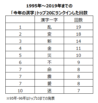 1995年から2019年までの今年の漢字トップ20にランクインした漢字とその回数