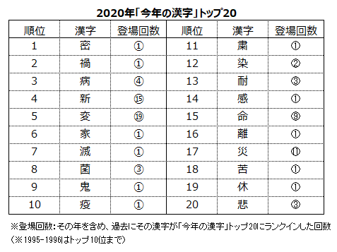 2020年の今年の漢字トップ20