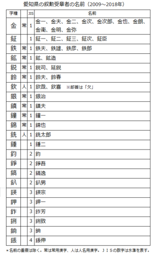 2009年から2018年の愛知県の叙勲受章者の名前一覧