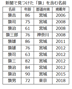日本経済新聞で見つけた「褜」を含む名前の一覧