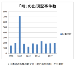 日本経済新聞の朝夕刊に出現した「哨」の記事件数