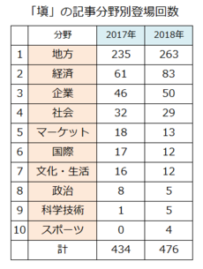 2017年と2018年の日本経済新聞の記事分野に「塡」が登場する回数