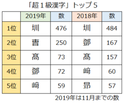 2018年と2019年の日本経済新聞朝夕刊紙面に登場した超１級漢字トップ５