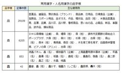 2019年の日本経済新聞朝夕刊に出現した常用漢字と人名用漢字の品字様の一覧