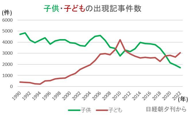 子供・子どもの出現記事件数