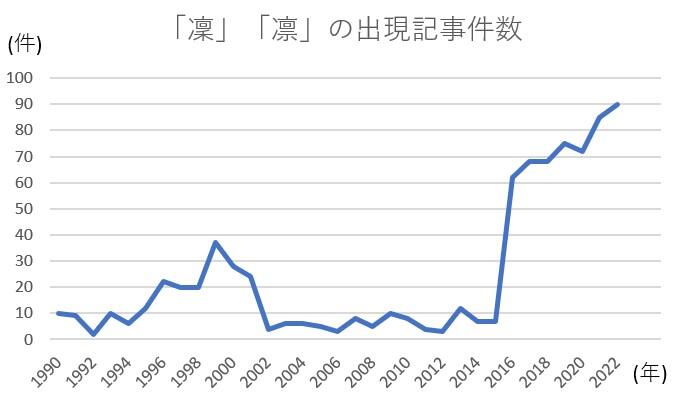 「凜」「凛」の出現記事件数