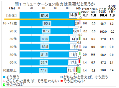 コミュニケーション能力とは何の力 平成 28 年度 国語に関する世論調査 より 仕事 日常に 学び をプラス 漢字カフェ