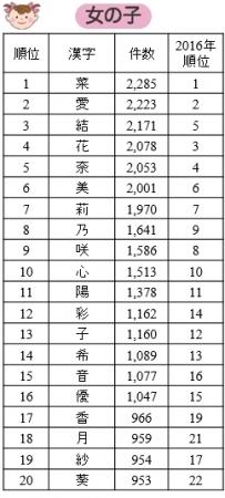 女の子 名前 ランキング