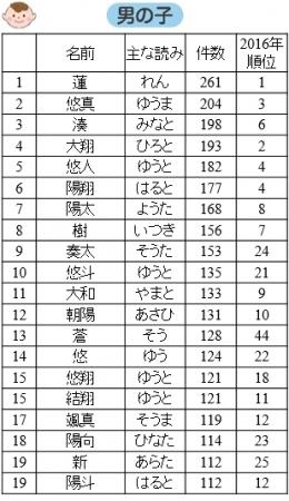 17年命名ランキング発表 人気女優のお名前が女の子1位に返り咲き 教育 子育て 日常に 学び をプラス 漢字カフェ