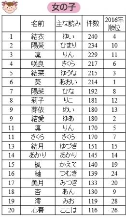 17年命名ランキング発表 人気女優のお名前が女の子1位に返り咲き 教育 子育て 日常に 学び をプラス 漢字カフェ