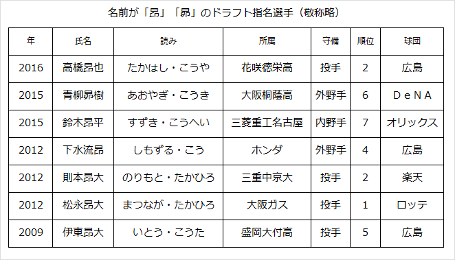 新聞漢字あれこれ４ ドラフト１位の漢字は 昂 コラム 日常に 学び をプラス 漢字カフェ