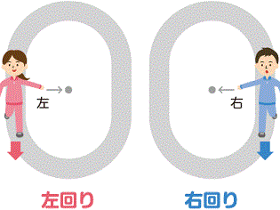 「左回り」「右回り」はどうやって決まる？