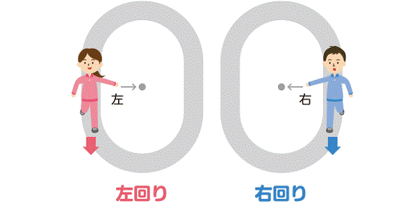 「左回り」「右回り」はどうやって決まる？