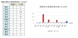 2018年の１年間に日本経済新聞で陰暦月が登場した記事件数