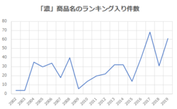 日経ＰＯＳ情報サービスによる新製品の「週間ランキング」で調査した「濃」の付く商品名がランキングに入った件数