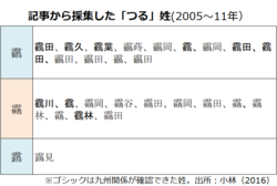 2005年から2011年に新聞記事から採集した「つる」の姓