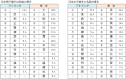オリンピック大会別と男女別の日本選手の名前の漢字トップ15
