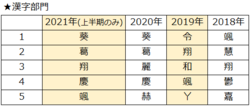 漢字ペディアで2021年上半期によく調べられた漢字