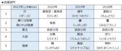 漢字ペディアで2021年上半期によく調べられた言葉