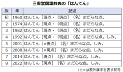 三省堂国語辞典の「はんてん」の例示の変遷