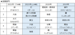 2021年下半期の漢字ペディアアクセス数ランキング　言葉部門上位5位