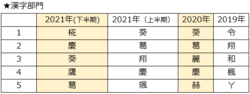 2021年下半期の漢字ペディアアクセス数ランキング　漢字部門上位5位