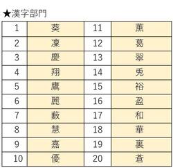 漢字ペディアで2022年下半期によく調べられた漢字