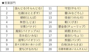 漢字ペディアで2022年下半期によく調べられた言葉