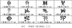 図2 殷代から後漢の「卯」の字形一覧