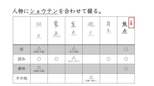 「焦点」の書き取り問題における誤答の比較表