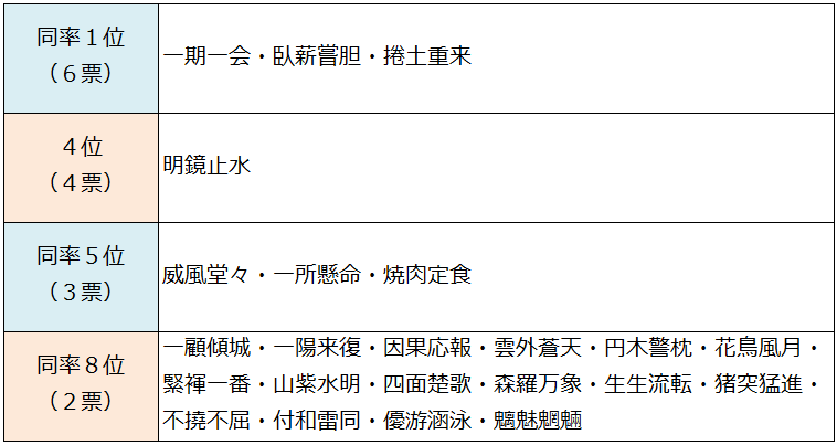 好きな四字熟語アンケート 結果発表 上位にランクインしたのは イベント キャンペーン 日常に 学び をプラス 漢字カフェ
