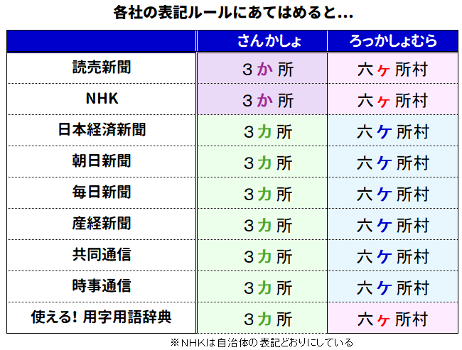 「3か所」「3カ所」、「六ヶ所村」「六ケ所村」新聞各社の表記