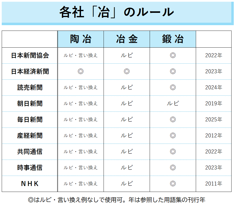 新聞社などメディアでの「陶冶・冶金・鍛冶」の表記一覧表