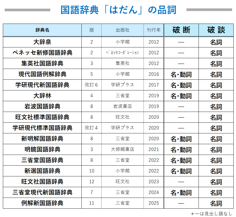 「破談」「破断」の辞書16冊の品詞一覧