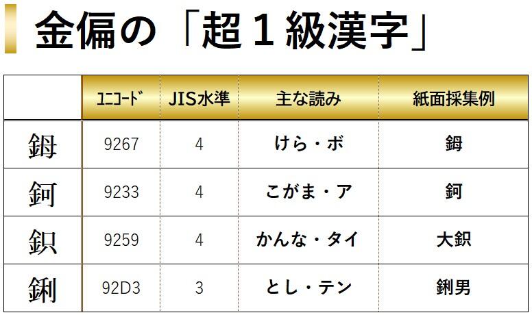 金偏の4文字のユニコードと読み、紙面採集例を示した表
