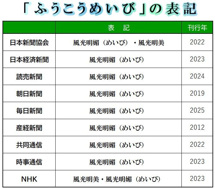 報道各社の「風光明媚」表記一覧。日本新聞協会とNHKのみ「風光明美」と併記。
