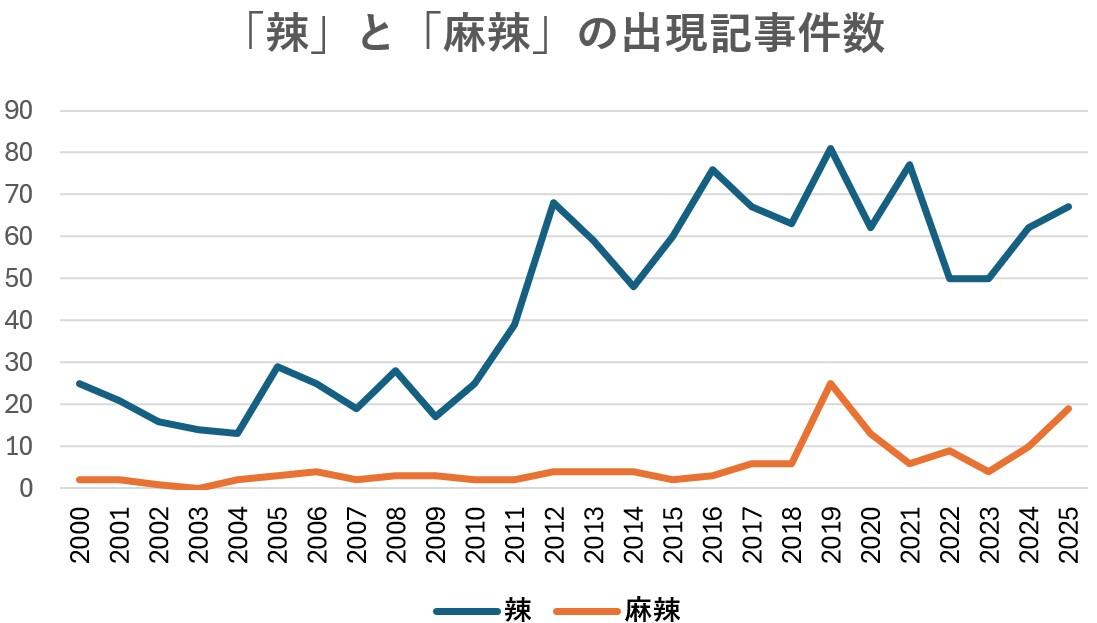 「辣」「麻辣」の出現記事件数のグラフ。