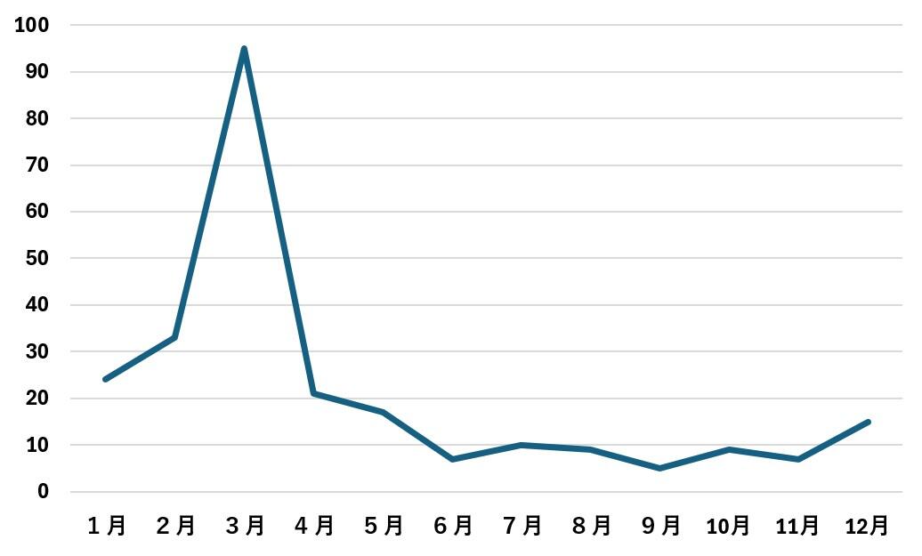 新聞紙面の「昇給」登場回数の年間グラフ。3月が突出して多い。