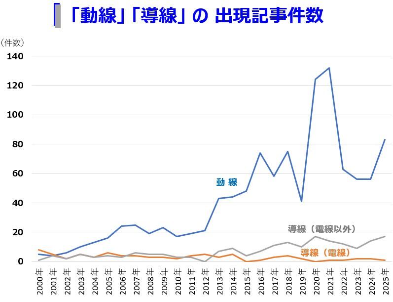 動線・導線(電線の意/それ以外)の新聞出現数を表すグラフ