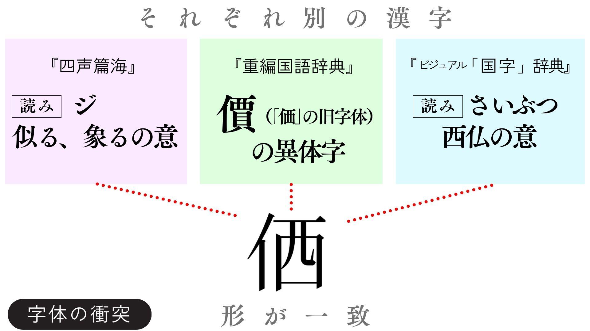 古代中国の「ジ(似る・象る)」、現代台湾の「價の異体字」、現代日本の国字「さいぶつ」をまとめた図