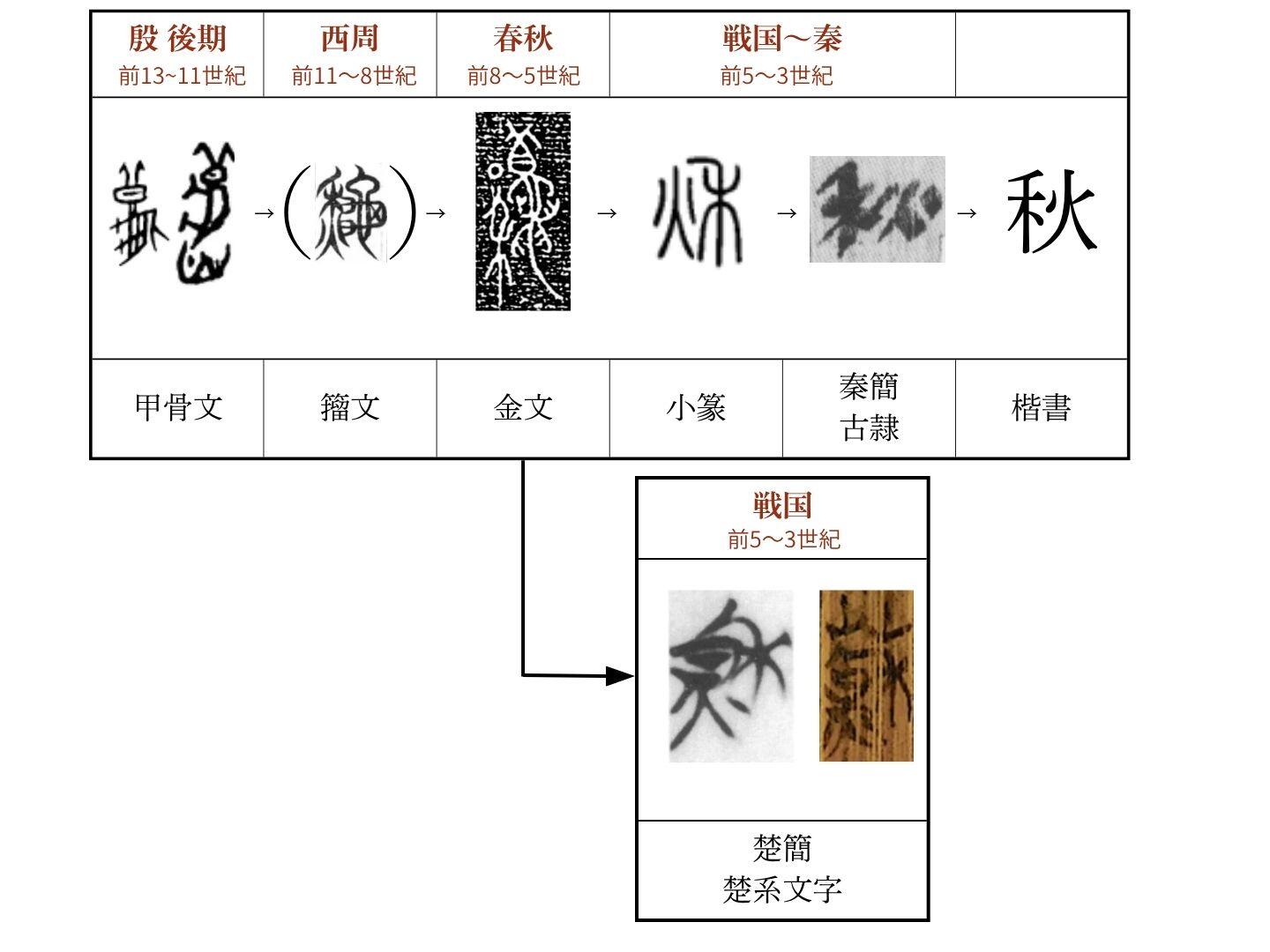 殷から現代までの「秋」字の変遷一覧
